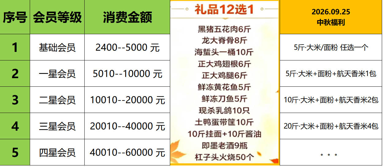 会员等级划分规则